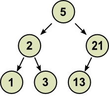 A binary search tree