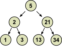 A binary search tree