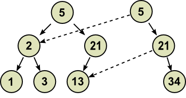 Copy-on-write Binary Tree